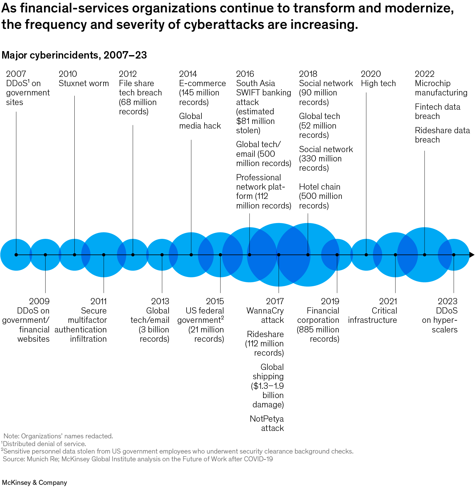 As financial-services organizations continue to transform and modernize, the frequency and severity of cyberattacks are increasing.